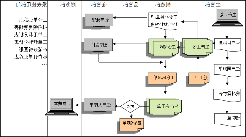 生产制造ERP系统