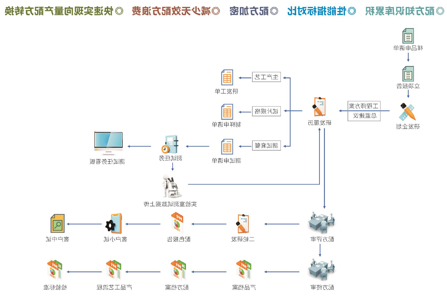 研发履历-配方保密功能简介 研发履历-配方保密功能简介